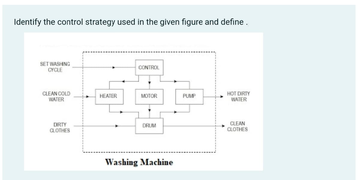 Identify the control strategy used in the given figure and define .
SET WASHING
CYCLE
CONTROL
CLEAN COLD
WATER
HOT DIRTY
WATER
HEATER
MOTOR
PUMP
DIRTY
LOTHES
CLEAN
CLOTHES
DRUM
Washing Machine
