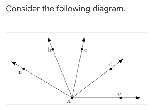 Consider the following diagram.
be
d
a
e
X
