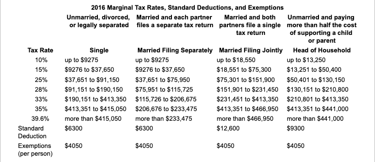 Tax Rate
10%
15%
25%
28%
33%
35%
39.6%
Standard
Deduction
2016 Marginal Tax Rates, Standard Deductions, and Exemptions
Married and each partner
files a separate tax return
Unmarried, divorced,
or legally separated
Exemptions $4050
(per person)
Single
up to $9275
$9276 to $37,650
$37,651 to $91,150
$91,151 to $190,150
$190,151 to $413,350
$413,351 to $415,050
more than $415,050
$6300
Married and both
partners file a single
tax return
Married Filing Separately Married Filing Jointly
up to $9275
up to $18,550
$18,551 to $75,300
$75,301 to $151,900
$151,901 to $231,450
$231,451 to $413,350
$413,351 to $466,950
more than $466,950
$12,600
$9276 to $37,650
$37,651 to $75,950
$75,951 to $115,725
$115,726 to $206,675
$206,676 to $233,475
more than $233,475
$6300
$4050
$4050
Unmarried and paying
more than half the cost
of supporting a child
or parent
Head of Household
up to $13,250
$13,251 to $50,400
$50,401 to $130,150
$130,151 to $210,800
$210,801 to $413,350
$413,351 to $441,000
more than $441,000
$9300
$4050