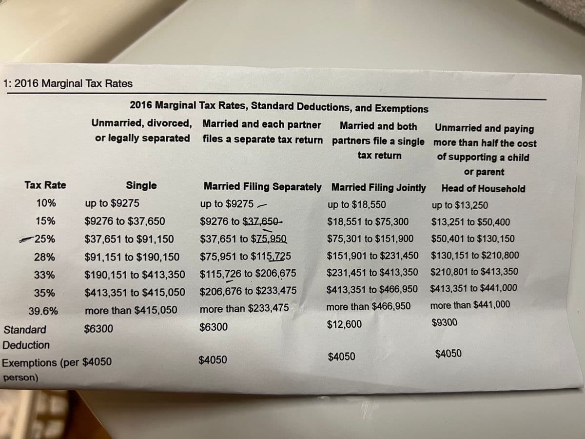 1: 2016 Marginal Tax Rates
Tax Rate
10%
15%
-25%
28%
33%
35%
39.6%
Standard
Deduction
2016 Marginal Tax Rates, Standard Deductions, and Exemptions
Married and each partner
files a separate tax return
Unmarried, divorced,
or legally separated
Exemptions (per $4050
person)
Single
up to $9275
$9276 to $37,650
$37,651 to $91,150
$91,151 to $190,150
$190,151 to $413,350
$413,351 to $415,050
more than $415,050
$6300
Married and both
partners file a single
tax return
Married Filing Separately Married Filing Jointly
up to $9275-
$9276 to $37,650-
$37,651 to $75,950
$75,951 to $115,725
$115,726 to $206,675
$206,676 to $233,475
more than $233,475
$6300
up to $18,550
$18,551 to $75,300
$75,301 to $151,900
$151,901 to $231,450
$231,451 to $413,350
$413,351 to $466,950
more than $466,950
$12,600
$4050
$4050
Unmarried and paying
more than half the cost
of supporting a child
or parent
Head of Household
up to $13,250
$13,251 to $50,400
$50,401 to $130,150
$130,151 to $210,800
$210,801 to $413,350
$413,351 to $441,000
more than $441,000
$9300
$4050