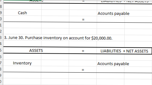 Cash
Acounts payable
3 3. June 30. Purchase inventory on account for $20,000.00.
ASSETS
LIABILITIES + NET ASSETS
Inventory
Acounts payable
