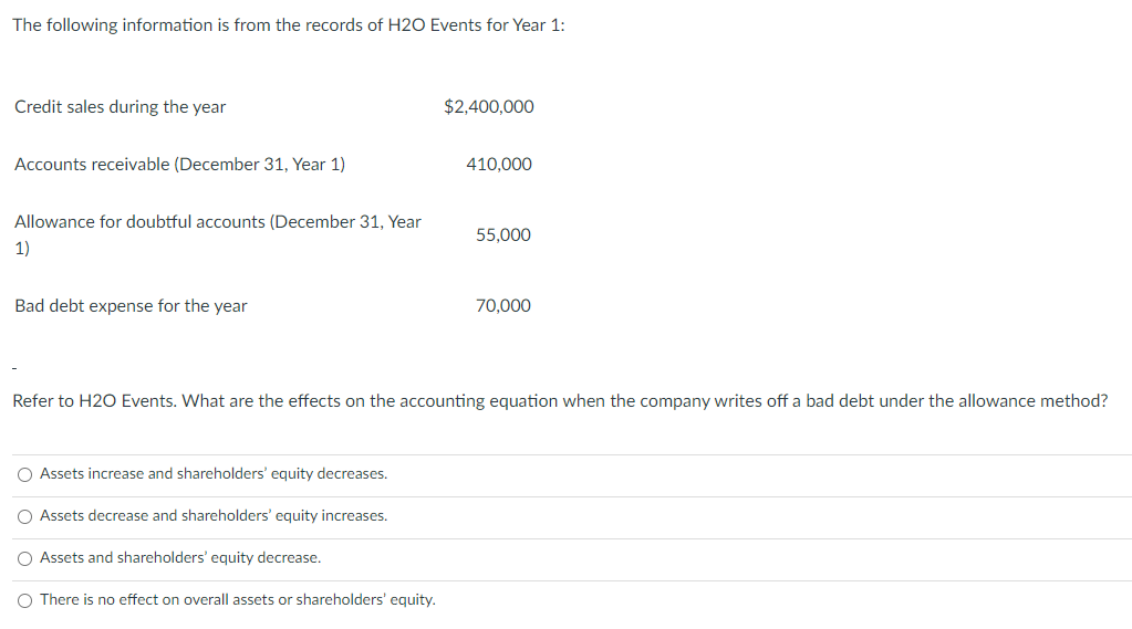 The following information is from the records of H2O Events for Year 1:
Credit sales during the year
$2,400,000
Accounts receivable (December 31, Year 1)
410,000
Allowance for doubtful accounts (December 31, Year
55,000
1)
Bad debt expense for the year
70,000
Refer to H2O Events. What are the effects on the accounting equation when the company writes off a bad debt under the allowance method?
O Assets increase and shareholders' equity decreases.
O Assets decrease and shareholders' equity increases.
O Assets and shareholders' equity decrease.
O There is no effect on overall assets or shareholders' equity.
