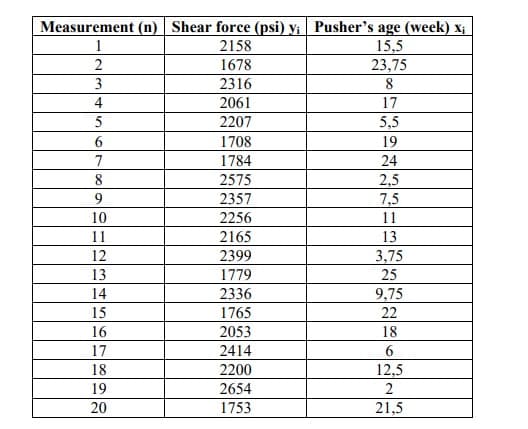 Measurement (n) | Shear force (psi) y¡ | Pusher's age (week) Xị
15,5
23,75
1
2158
2
1678
3
2316
8
4
2061
17
2207
5,5
1708
19
7
1784
24
2575
2,5
7,5
8.
9.
2357
10
2256
11
11
2165
13
12
2399
3,75
13
1779
25
14
2336
9,75
15
1765
22
16
2053
18
17
2414
6
18
2200
12,5
19
2654
2
20
1753
21,5
