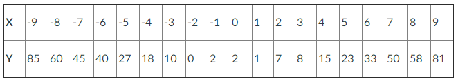 6 5 4 3
3 4 5 6 7 8 9
X -9
|-8 -7
|-5 -4 -3
|-2 -1 0
1
2
Y 85 60 45 40 27 18 10 0
2
1
7
8 15 23 33 50 58 81
