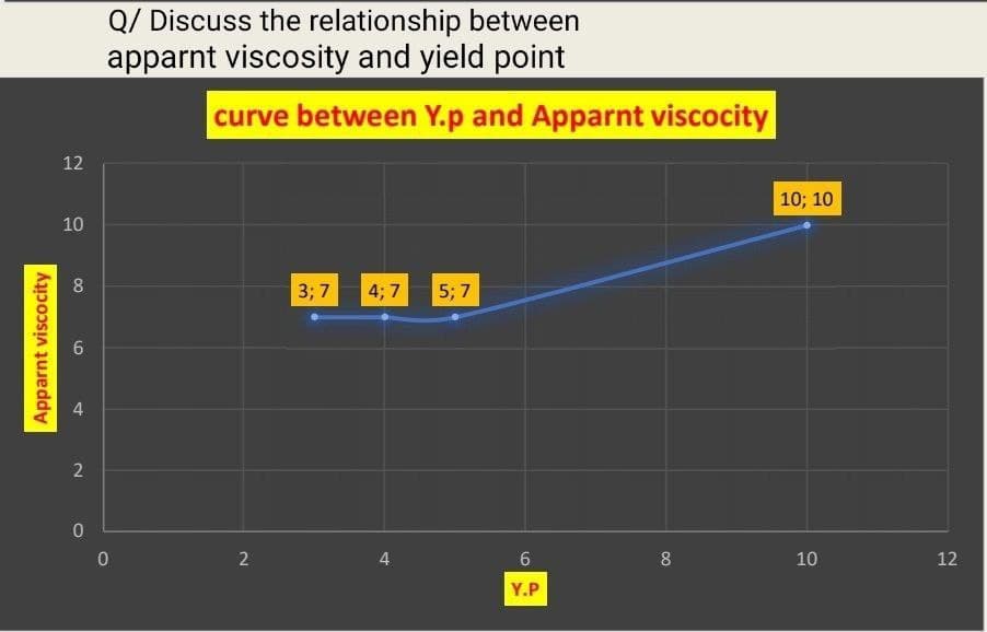 Q/ Discuss the relationship between
apparnt viscosity and yield point
curve between Y.p and Apparnt viscocity
12
10; 10
10
8.
3; 7
4; 7
5; 7
2
2
4.
8
10
12
Y.P
Apparnt viscocity
9.
