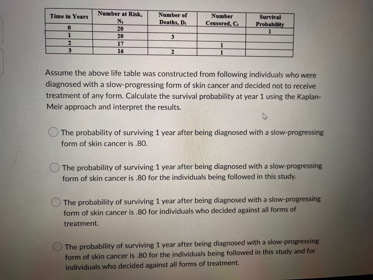 Number at Risk,
Number of
Deaths, De
Number
Censored, C
N
Survival
Probability
1
20
20
3
2
17
1
3
16
2
1
Assume the above life table was constructed from following individuals who were
diagnosed with a slow-progressing form of skin cancer and decided not to receive
treatment of any form. Calculate the survival probability at year 1 using the Kaplan-
Meir approach and interpret the results.
The probability of surviving 1 year after being diagnosed with a slow-progressing
form of skin cancer is .80.
The probability of surviving 1 year after being diagnosed with a slow-progressing
form of skin cancer is .80 for the individuals being followed in this study.
The probability of surviving 1 year after being diagnosed with a slow-progressing
form of skin cancer is .80 for individuals who decided against all forms of
treatment.
The probability of surviving 1 year after being diagnosed with a slow-progressing
form of skin cancer is .80 for the individuals being followed in this study and for
individuals who decided against all forms of treatment.
Time in Years
0
1
☆