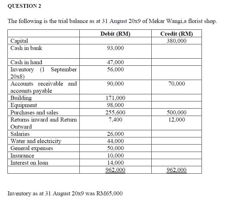 QUESTION 2
The following is the trial balance as at 31 August 20x9 of Mekar Wangi,a florist shop.
Debit (RM)
Credit (RM)
Capital
Cash in bank
380,000
93,000
Cash in hand
47,000
Inventory (1 September
20x8)
Accounts receivable and
56,000
90,000
70,000
accounts payable
Building
Equipment
171,000
98,000
Purchases and sales
255,600
500,000
Returns inward and Return
7,400
12,000
Outward
Salaries
26,000
Water and electricity
General expenses
44,000
50,000
Insurance
10,000
Interest on loan
14,000
962.000
962.000
Inventory as at 31 August 20x9 was RM65,000
