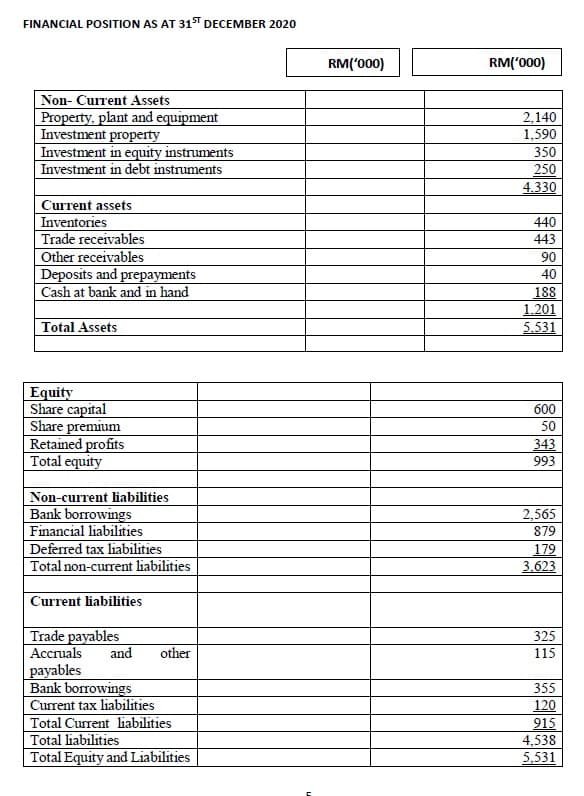 FINANCIAL POSITION AS AT 31' DECEMBER 2020
RM('000)
RM('000)
Non- Curent Assets
Property, plant and equipment
Investment property
Investment in equity instruments
Investment in debt instruments
2,140
1.590
350
250
4.330
Current assets
Inventories
Trade receivables
Other receivables
Deposits and prepayments
Cash at bank and in hand
440
443
90
40
188
1.201
5.531
Total Assets
Equity
Share capital
Share premium
Retained profits
Total equity
600
50
343
993
Non-current liabilities
Bank borrowings
Financial liabilities
Deferred tax liabilities
Total non-current liabilities
2,565
879
179
3.623
Current liabilities
Trade payables
325
Асспals
and
other
115
payables
Bank borrowings
Current tax liabilities
Total Current liabilities
Total liabilities
Total Equity and Liabilities
355
120
915
4,538
5,531
