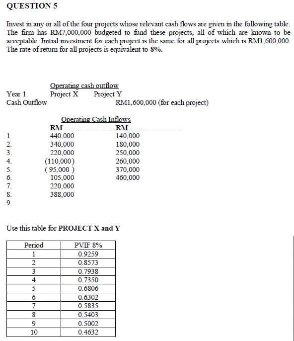 QUESTION 5
Invest in any or all of the four projects whose relevant cash flows are given in the following table.
The firm has RM7,000,000 budgeted to fund these projects, all of which are known to be
acceptable. Initial investment for each project is the same for all projects which is RM1,600,000.
The rate of retum for all projects is equivalent to 8%.
Operating cash outflow
Project X
Project Y
Year 1
Cash Outflow
RM1,600,000 (for each project)
RM
440,000
340,000
220,000
(110,000)
( 95,000 )
105,000
Operating Cash Inflows
RM
140,000
180,000
250,000
260,000
370,000
460,000
1
2.
3.
4.
5.
6.
7.
220,000
388,000
8.
9.
Use this table for PROJECT X and Y
Period
PVIF 8%
0.9259
0.8573
3
0.7938
4
0.7350
0.6806
0.6302
7
0.5835
8
0.5403
0.5002
10
0.4632
