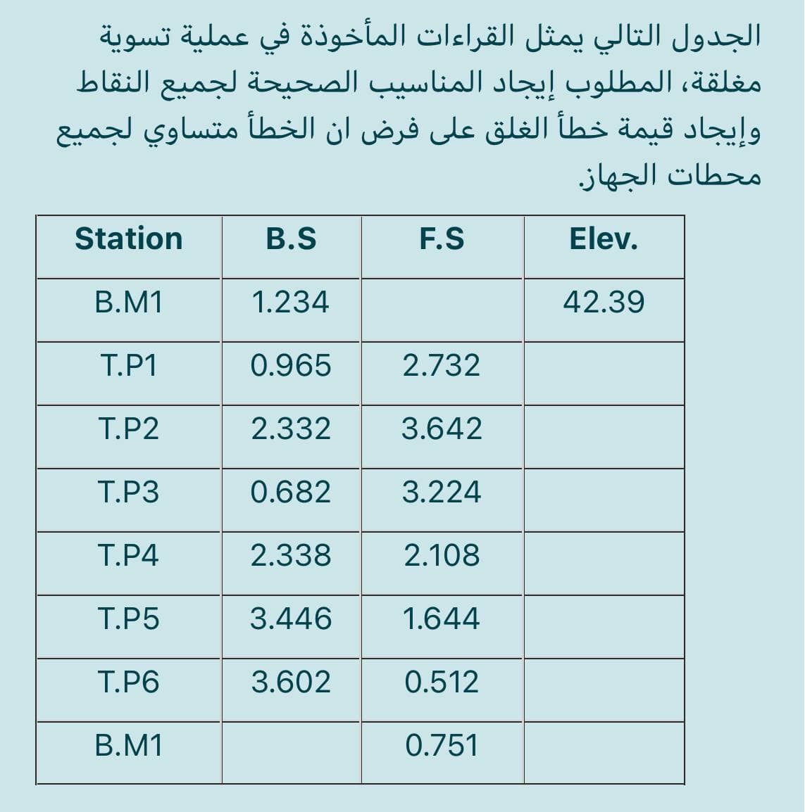 الجدول التالي يمثل القراءات المأخوذة في عملية تسوية
مغلقة، المطلوب إيجاد المناسيب الصحیحة لجميع النقاط
وإيجاد قيمة خطأ الغلق على فرض ان الخطأ متساوي لجميع
محطات الجهاز.
Station
B.S
F.S
Elev.
B.M1
1.234
42.39
T.P1
0.965
2.732
T.P2
2.332
3.642
T.P3
0.682
3.224
T.P4
2.338
2.108
T.P5
3.446
1.644
T.P6
3.602
0.512
B.M1
0.751
