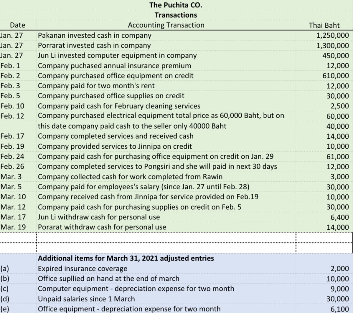 The Puchita CO.
Transactions
Date
Accounting Transaction
Thai Baht
Jan. 27
Pakanan invested cash in company
1,250,000
Jan. 27
Porrarat invested cash in company
1,300,000
Jan. 27
Jun Li invested computer equipment in company
450,000
Feb. 1
Company puchased annual insurance premium
Company purchased office equipment on credit
Company paid for two month's rent
Company purchased office supplies on credit
Company paid cash for February cleaning services
Company purchased electrical equipment total price as 60,000 Baht, but on
12,000
Feb. 2
610,000
Feb. 3
12,000
Feb. 5
30,000
Feb. 10
2,500
Feb. 12
60,000
this date company paid cash to the seller only 40000 Baht
Company completed services and received cash
40,000
Feb. 17
14,000
Company provided services to Jinnipa on credit
Company paid cash for purchasing office equipment on credit on Jan. 29
Company completed services to Pongsiri and she will paid in next 30 days
Feb. 19
10,000
Feb. 24
61,000
Feb. 26
12,000
Company collected cash for work completed from Rawin
Company paid for employees's salary (since Jan. 27 until Feb. 28)
Company received cash from Jinnipa for service provided on Feb.19
Company paid cash for purchasing supplies on credit on Feb. 5
Jun Li withdraw cash for personal use
Porarat withdraw cash for personal use
Mar. 3
3,000
Mar. 5
30,000
Mar. 10
10,000
Mar. 12
30,000
Mar. 17
6,400
Mar. 19
14,000
Additional items for March 31, 2021 adjusted entries
(a)
(b)
(c)
(d)
(e)
Expired insurance coverage
Office supllied on hand at the end of march
Computer equipment - depreciation expense for two month
Unpaid salaries since 1 March
Office equipment - depreciation expense for two month
2,000
10,000
9,000
30,000
6,100
