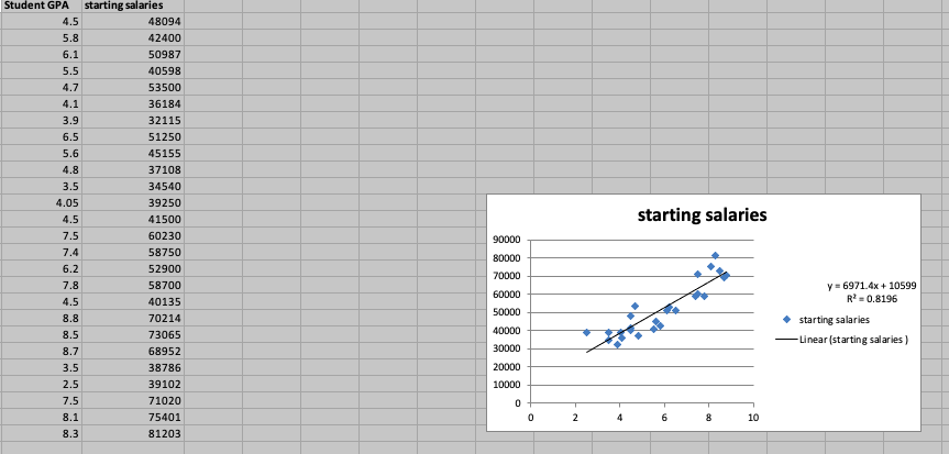 Student GPA
starting salaries
4.5
48094
5.8
42400
6.1
50987
5.5
40598
4.7
53500
4.1
36184
3.9
32115
6.5
51250
5.6
45155
4.8
37108
3.5
34540
4.05
39250
starting salaries
4.5
41500
7.5
60230
90000
7.4
58750
80000
6.2
52900
70000
y = 6971.4x + 10599
R = 0.8196
7.8
58700
60000
4.5
40135
50000
8.8
70214
starting salaries
40000
8.5
73065
-Linear (starting salaries )
8.7
68952
30000
3.5
38786
20000
2.5
39102
10000
7.5
71020
8.1
75401
2.
6.
10
8.3
81203
เก่ เก่
-00 00 oc
