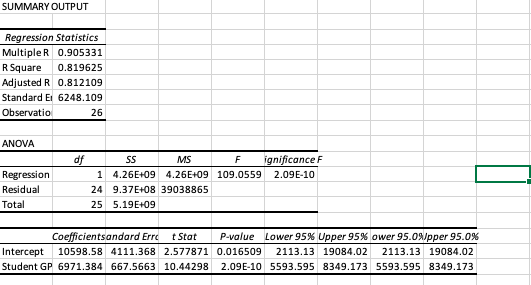 SUMMARY OUTPUT
Regression Statistics
Multiple R 0.905331
R Square
0.819625
Adjusted R 0.812109
Standard Ei 6248.109
Observatio
26
ANOVA
df
MS
ignificance F
Regression
1 4.26E+09 4.26E+09 109.0559
2.09E-10
Residual
24 9.37E+08 39038865
Total
25 5.19E+09
Coefficientsandard Erre
t Stat
P-value Lower 95% Upper 95% ower 95.09/pper 95.0%
Intercept
10598.58 4111.368 2.577871 0.016509
2113.13 19084.02
2113.13 19084.02
Student GP 6971.384 667.5663 10.44298
2.09E-10 5593.595 8349.173 5593.595 8349.173
