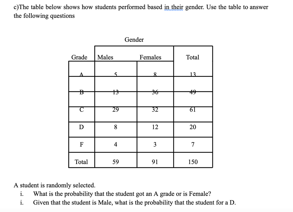 c)The table below shows how students performed based in their gender. Use the table to answer
the following questions
Gender
Grade
Males
Females
Total
5
8.
13
13
36
29
32
61
D
8
12
20
F
4
3
7
Total
59
91
150
A student is randomly selected.
What is the probability that the student got an A grade or is Female?
Given that the student is Male, what is the probability that the student for a D.
i.
i.
