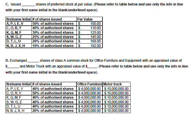 C. Issued
_shares of preferred stock at par value. (Please refer to table below and use only the info in line
with your first name initial in the blank/underlined space).
firstname Initial # of shares issued
A, P,I, E, V
C, 0, R, Y
|к, О, М, F
S, W, G, Z
D, T, L, U
N. B, J, X, H
Par Value
50% of authorised shares
$
100.00
40% of authorised shares
110.00
30% of authorised shares
$
125.00
25% of authorised shares
$
145.00
20% of authorised shares
10% of authorised shares
168.00
$
192.00
D. Exchanged
shares of class A common stock for Office Fumiture and Equipment with an appraised value of
$and Motor Truck with an appraised value of $
- (Please refer to table below and use only the info in line
with your first name initial in the blank/underlined space).
firstname Initial# of shares issued
A, P,IE, V
C, O, R, Y
|К, Q, М, F
S. W, G,Z
D, T,L,U
N, B, J, X, H
|Office Furniture Motor truck
40% of authorised shares $ 4,000,000.00 $ 10,000,000.00
50% of authorised shares $4,000,000.00 $ 10,000,000.00
| 40% of authorised shares $ 4,000,000.00 $ 10,000,000.00
40% of authorised shares $ 4,000,000.00 $ 10,000,000.00
| 40% of authorised shares $ 4,000,000.00 $ 10,000,000.00
20% of authorised shares $ 4,000,000.00 $ 10,000,000.00
