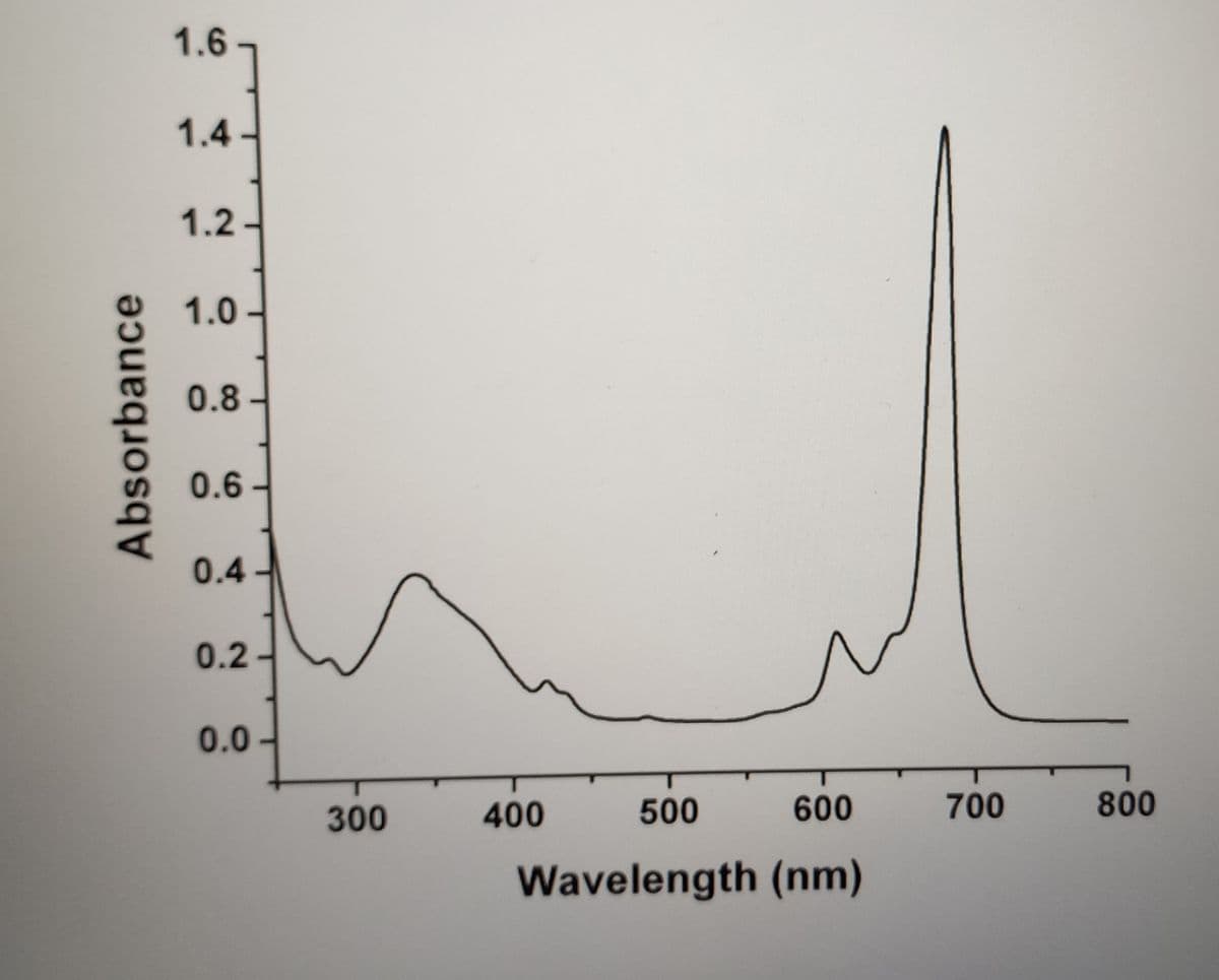 Absorbance
1.6
1.4
1.2.
1.0-
0.8-
0.6-
0.4-
0.2
0.0.
300
500
600
Wavelength (nm)
400
700
800