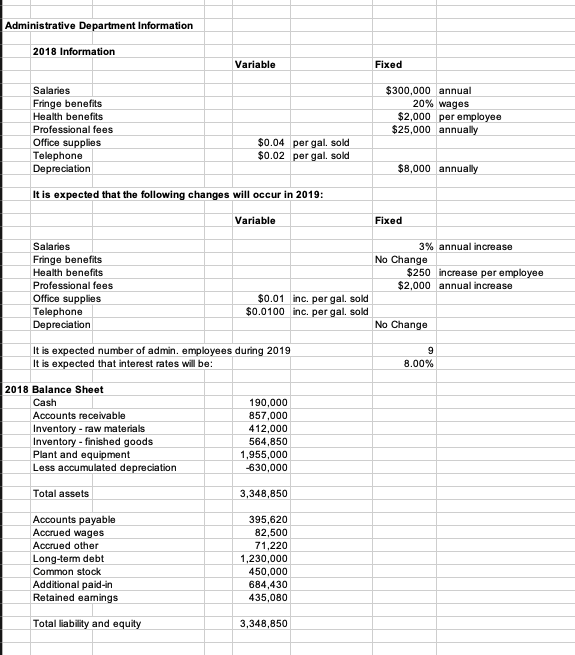 Administrative Department Information
2018 Information
Salaries
Fringe benefits
Health benefits
Professional fees
Office supplies
Telephone
Depreciation
Salaries
Fringe benefits
Health benefits
Professional fees
Office supplies
Telephone
Depreciation
It is expected that the following changes will occur in 2019:
2018 Balance Sheet
Cash
Accounts receivable
Inventory - raw materials
Inventory - finished goods
Plant and equipment
Less accumulated depreciation
Total assets
Accounts payable
Accrued wages
Accrued other
Variable
It is expected number of admin. employees during 2019
It is expected that interest rates will be:
Long-term debt
Common stock
$0.04 per gal. sold
per gal. sold
$0.02
Additional paid-in
Retained earnings
Total liability and equity
Variable
$0.01
$0.0100
190,000
857,000
412,000
564,850
1,955,000
-630,000
3,348,850
395,620
82,500
71,220
1,230,000
450,000
684,430
435,080
3,348,850
inc. per gal. sold
inc. per gal. sold
Fixed
$300,000 annual
20% wages
$2,000 per employee
$25,000 annually
$8,000 annually
Fixed
3% annual increase
No Change
$250 increase per employee
$2,000 annual increase
No Change
9
8.00%