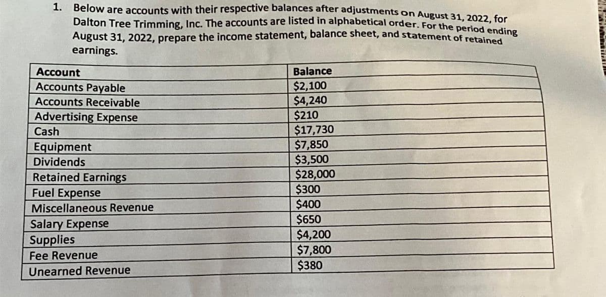 1. Below are accounts with their respective balances after adjustments on August 31, 2022, for
Dalton Tree Trimming, Inc. The accounts are listed in alphabetical order. For the period ending
August 31, 2022, prepare the income statement, balance sheet, and statement of retained
earnings.
Account
Accounts Payable
Accounts Receivable
Advertising Expense
Cash
Equipment
Dividends
Retained Earnings
Fuel Expense
Miscellaneous Revenue
Salary Expense
Supplies
Fee Revenue
Unearned Revenue
Balance
$2,100
$4,240
$210
$17,730
$7,850
$3,500
$28,000
$300
$400
$650
$4,200
$7,800
$380