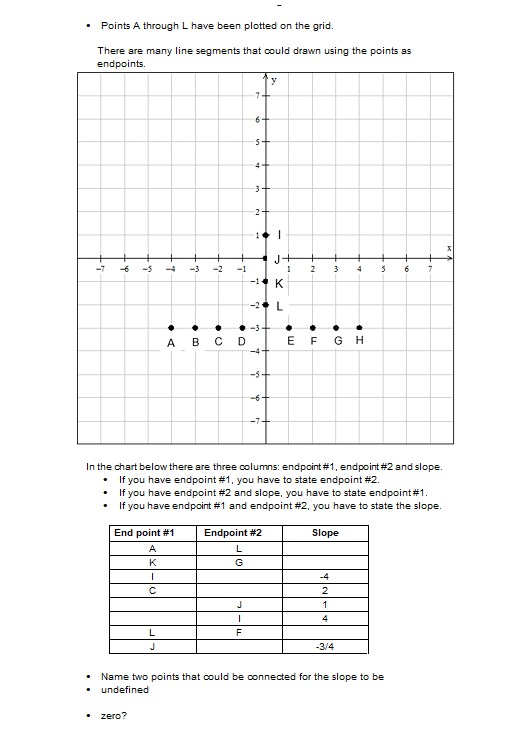 Points A through L have been plotted on the grid.
There are many line segments that could drawn using the points as
endpoints.
7
d
-5
T
• zero?
End point #1
A
K
I
C
L
m
N
-1
A B C D
-7+
6+
I
F
5+
4+
3-
2
-1-
-2
-3.
-4-
-5
-6
y
--7+
Endpoint #2
L
G
I
J
K
1
In the chart below there are three columns: endpoint #1, endpoint #2 and slope.
• If you have endpoint #1, you have to state endpoint #2.
• If you have endpoint # 2 and slope, you have to state endpoint #1.
If you have endpoint #1 and endpoint #2, you have to state the slope.
2 3
E F G H
Slope
-4
4 5
2
1
4
-3/4
Name two points that could be connected for the slope to be
undefined
6