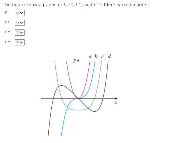 ### Analyzing Graphs of Functions and Their Derivatives

The figure illustrates the graphs of four functions: f, f', f'', and f'''. The objective is to correctly identify each curve. 

**Graph Details:**
1. **Labeling the Curves (a, b, c, d):**
   - There are four curves labeled as a, b, c, and d, each representing one of the functions f, f', f'', and f'''.
   
2. **Color Coding and Shape Analysis:**
   - The curves are multi-colored and shaped differently to represent the various functions.
     - Curve **a** is in magenta.
     - Curve **b** is in cyan.
     - Curve **c** is in green.
     - Curve **d** is in black.

3. **Behavior of the Functions:**
   - The graph's behavior at various points can be observed:
     - **f (original function)** - Expected to have a continuous, possibly oscillating curve.
     - **f' (first derivative)** - Expected to indicate the rate of change (slope) of f.
     - **f'' (second derivative)** - Expected to indicate the concavity (curvature) of f.
     - **f''' (third derivative)** - Expected to represent the rate of change of the second derivative (inflection points).

**Task:**
- Identify which curve corresponds to which function by analyzing their behavior. Based on the visual representation and typical characteristics of polynomial functions and their derivatives:

**Dropdown Choices:**
- f: ?
- f': ?
- f'': ?
- f''': ?

**Explanation:**
- **Curve a (Magenta)**: Typically represents a smoothly curved line that could either be f or g.
- **Curve b (Cyan)**: Exhibits behavior of a derivative, higher slopes and crossings; possibility of f' or f''.
- **Curve c (Green)**: Indicates changes in concavity, fitting for f''.
- **Curve d (Black)**: A broader curve indicating the original function f.

By analyzing the curves' behavior:
- Look at the points where the curves cross the x-axis.
- The smoothness and changes in the slopes would help in identifying f, f', f'', and f'''.

With practice, the identification of such graphs becomes more intuitive as the student learns to associate the visual cues from the derivatives with the corresponding functions.

**