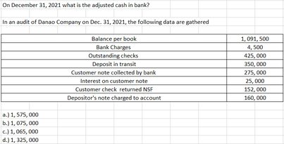 On December 31, 2021 what is the adjusted cash in bank?
In an audit of Danao Company on Dec. 31, 2021, the following data are gathered
Balance per book
Bank Charges
Outstanding checks
Deposit in transit
Customer note collected by bank
Interest on customer note
Customer check returned NSF
Depositor's note charged to account
1, 091, 500
4, 500
425, 000
350, 000
275, 000
25, 000
152, 000
160, 000
a.) 1, 575, 000
b.) 1, 075, 000
c.) 1, 065, 000
d.) 1, 325, 000
