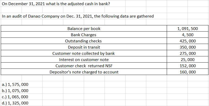 On December 31, 2021 what is the adjusted cash in bank?
In an audit of Danao Company on Dec. 31, 2021, the following data are gathered
Balance per book
1, 091, 500
Bank Charges
4, 500
Outstanding checks
425, 000
Deposit in transit
350, 000
Customer note collected by bank
275, 000
Interest on customer note
25, 000
152, 000
160, 000
Customer check returned NSF
Depositor's note charged to account
a.) 1, 575, 000
b.) 1, 075, 000
с.) 1, 065, 000
d.) 1, 325, 000
