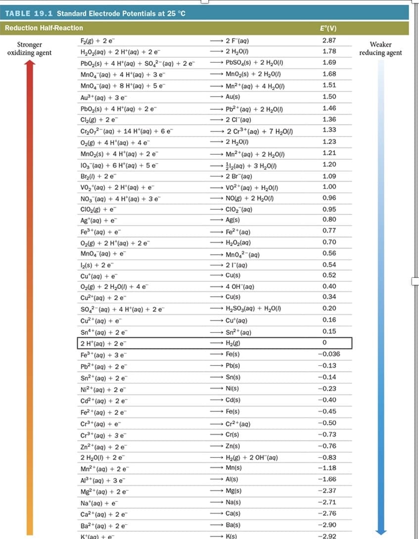 TABLE 19.1 Standard Electrode Potentials at 25 °C
Reduction Half-Reaction
Stronger
oxidizing agent
F₂(g) + 2 e
H₂O₂(aq) + 2 H(aq) + 2 e
PbO₂ (s) + 4 H(aq) + SO42-(aq) + 2 e™
MnO4 (aq) + 4 H*(aq) + 3 e
MnO4 (aq) + 8 H*(aq) + 5 e
Au³+ (aq) + 3 e™
PbO₂ (s) + 4 H*(aq) + 2 e
Cl₂(g) + 2 e
Cr₂0,2 (aq) + 14 H*(aq) + 6 e
O₂(g) + 4 H*(aq) + 4 e
MnO₂ (s) + 4 H*(aq) + 2 e
10₂ (aq) + 6 H(aq) + 5 e
Br₂(l) + 2 e
VO₂ (aq) + 2 H+ (aq) + e
NO3(aq) + 4 H*(aq) + 3 e
CIO₂(g) + e
Ag (aq) + e
Fe³+ (aq) + e
O₂(g) + 2 H(aq) + 2 e
MnO4 (aq) + e
12(s) + 2 e
Cu (aq) + e
O₂(g) + 2 H₂O(l) + 4 e
Cu²+ (aq) + 2 e
SO2 (aq) + 4 H (aq) + 2 e
Cu2+ (aq) + e
Sn+ (aq) + 2 e
2 H*(aq) + 2 e
Fe³+ (aq) + 3 e
Pb2+ (aq) + 2 e
Sn²+ (aq) + 2 e
Ni2+ (aq) + 2 e
Cd²+ (aq) + 2 e™
Fe²+ (aq) + 2 e
Cr³+ (aq) + e
Cr³+ (aq) + 3 e
Zn²+ (aq) + 2 e
2 H₂O(l) + 2 e
Mn²+ (aq) + 2 e™
Al³+ (aq) + 3 e
Mg2+ (aq) + 2 e
Na (aq) + e
Ca²+ (aq) + 2 e™
Ba2+ (aq) + 2 e™
K+ (aq) + e
2 F (aq)
2 H₂O(l)
PbSO4(s) + 2 H₂O(l)
→→→→MnO₂ (s) + 2 H₂O(l)
→→Mn²+ (aq) + 4H₂O(l)
-
-
→→→ Au(s)
→
Pb2+ (aq) + 2 H₂O(l)
-
2 Cl(aq)
2 Cr³+ (aq) + 7 H₂O(l)
2 H₂O(l)
Mn²+ (aq) + 2 H₂O(1)
• }l2(aq) + 3 H,O()
2 Br (aq)
- VO²+ (aq) + H₂O(l)
-
→→→ NO(g) + 2 H₂O(1)
CIO₂ (aq)
→→→ Ag(s)
→→→ Fe²+ (aq)
H,O,(aq)
→→→MnO₂² (aq)
-21 (aq)
Cu(s)
4 OH(aq)
→→→ Cu(s)
→ H₂SO3(aq) + H₂O(l)
→→→ Cut (aq)
Sn²+ (aq)
H₂(g)
Fe(s)
→→→→ Pb(s)
→→→→Sn(s)
- Ni(s)
- Cd(s)
→→→→Fe(s)
Cr²+ (aq)
- Cr(s)
→→→ Zn(s)
H₂(g) + 2 OH(aq)
→→→→Mn(s)
Al(s)
Mg(s)
Na(s)
- Ca(s)
→→→→→Ba(s)
K(s)
E°(V)
2.87
1.78
1.69
1.68
1.51
1.50
1.46
1.36
1.33
1.23
1.21
1.20
1.09
1.00
0.96
0.95
0.80
0.77
0.70
0.56
0.54
0.52
0.40
0.34
0.20
0.16
0.15
0
-0.036
-0.13
-0.14
-0.23
-0.40
-0.45
-0.50
-0.73
-0.76
-0.83
-1.18
-1.66
-2.37
-2.71
-2.76
-2.90
-2.92
1
| |
Weaker
reducing agent