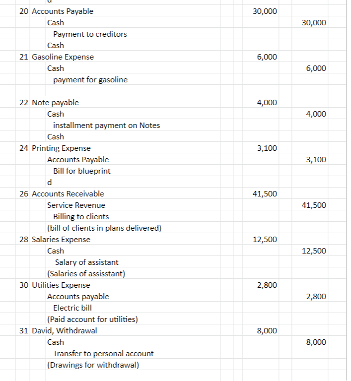 20 Accounts Payable
30,000
Cash
30,000
Payment to creditors
Cash
21 Gasoline Expense
6,000
Cash
6,000
payment for gasoline
22 Note payable
4,000
Cash
4,000
installment payment on Notes
Cash
24 Printing Expense
3,100
Accounts Payable
Bill for blueprint
3,100
d
26 Accounts Receivable
41,500
Service Revenue
41,500
Billing to clients
|(bill of clients in plans delivered)
28 Salaries Expense
12,500
Cash
12,500
Salary of assistant
(Salaries of assisstant)
30 Utilities Expense
2,800
Accounts payable
2,800
Electric bill
|(Paid account for utilities)
31 David, Withdrawal
8,000
Cash
8,000
Transfer to personal account
(Drawings for withdrawal)
