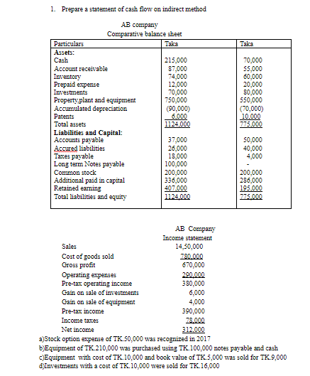 1. Prepare a statement of cash flow on indirect method
AB company
Comparative balance sheet
Particulars
Assets:
Cash
Taka
Taka
215,000
87,000
74,000
12,000
70,000
750,000
(90,000)
6.000
1124.000
70,000
55,000
60,000
20,000
80,000
550,000
(70,000)
10.000
775.000
Account receivable
Inventory
Prepaid expense
Investments
Property,plant and equipment
Accumulated depreciation
Patents
Total assets
Liabilities and Capital:
Accounts payable
Accured liabilities
Taxes payable
Long term Notes payable
50,000
40,000
4,000
37,000
26,000
18,000
100,000
200,000
336,000
407.000
1124,000
Common stock
Additional paid in capital
Retained earning
Total liabilities and equity
200,000
286,000
195.000
775.000
АВ Сompany
Income statement
Sales
14,50,000
780,000
670,000
290.000
380,000
6,000
4,000
390,000
78,000
312.000
a)Stock option expense of TK.50,000 was recognized in 2017
Cost of goods sold
Gross profit
Operating expenses
Pre-tax operating income
Gain on sale of investments
Gain on sale of equipment
Pre-tax income
Income taxes
Net income
b)Equipment of TK.210,000 was purchased using TK.100,000 notes payable and cash
C)Equipment with cost of TK.10,000 and book value of TK.5,000 was sold for TK.9,000
d)Investments with a cost of TK.10,000 were sold for TK.16,000
