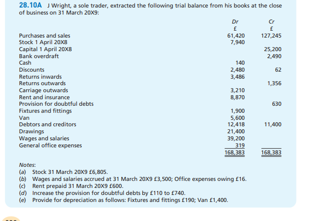 28.10A J Wright, a sole trader, extracted the following trial balance from his books at the close
of business on 31 March 20X9:
Dr
Cr
f
f
Purchases and sales
61,420
7,940
127,245
Stock 1 April 20X8
Capital 1 April 20X8
Bank overdraft
25,200
2,490
Cash
140
Discounts
2,480
3,486
62
Returns inwards
Returns outwards
1,356
Carriage outwards
Rent and insurance
Provision for doubtful debts
3,210
8,870
630
Fixtures and fittings
1,900
5,600
12,418
21,400
39,200
Van
Debtors and creditors
11,400
Drawings
Wages and salaries
General office expenses
319
168,383
168,383
Notes:
(a) Stock 31 March 20X9 £6,805.
(b) Wages and salaries accrued at 31 March 20X9 £3,500; Office expenses owing £16.
(c) Rent prepaid 31 March 20x9 £600.
(d) Increase the provision for doubtful debts by £110 to £740.
(e) Provide for depreciation as follows: Fixtures and fittings £190; Van £1,400.
