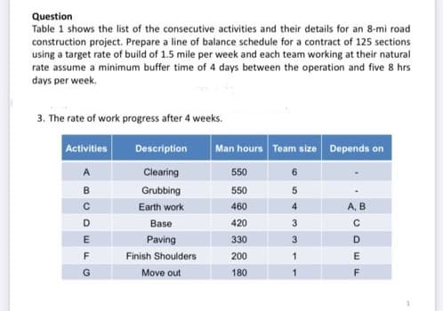 Question
Table 1 shows the list of the consecutive activities and their details for an 8-mi road
construction project. Prepare a line of balance schedule for a contract of 125 sections
using a target rate of build of 1.5 mile per week and each team working at their natural
rate assume a minimum buffer time of 4 days between the operation and five 8 hrs
days per week.
3. The rate of work progress after 4 weeks.
Activities
Description
Man hours Team size Depends on
A
Clearing
550
6
Grubbing
550
C
Earth work
460
A, B
D
Base
420
3
Paving
330
F
Finish Shoulders
200
1
E
Move out
180
1
