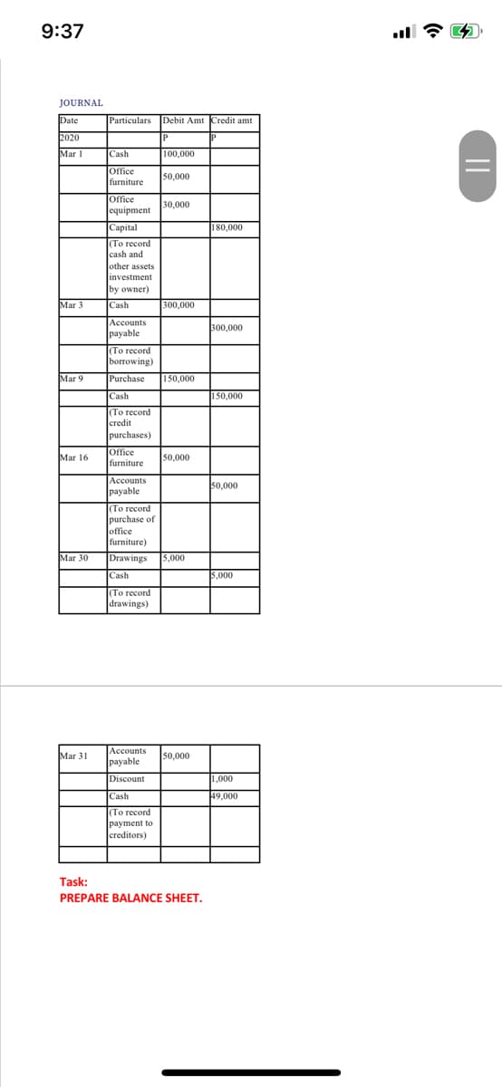 9:37
JOURNAL
Date
Particulars Debit Amt Credit amt
2020
P
IP
Mar 1
Cash
100,000
Office
furniture
50,000
Jofice
equipment
30,000
Capital
180,000
(To record
cash and
other assets
investment
by owner)
Mar 3
Cash
300,000
Accounts
payable
300,000
(To record
borrowing)
Mar 9
Purchase
150,000
Cash
|150,000
(To record
credit
purchases)
Office
furniture
Mar 16
50,000
Accounts
payable
50,000
(To record
purchase of
office
furniture)
Mar 30
Drawings
5,000
Cash
5,000
(To record
drawings)
Accounts
Mar 31
50,000
|раyable
Discount
1,000
Cash
49,000
(To record
payment to
creditors)
Task:
PREPARE BALANCE SHEET.
