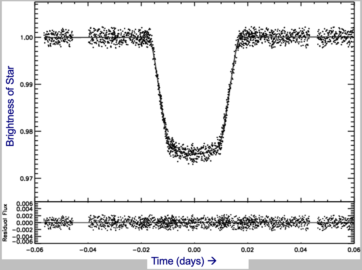 Brightness of Star
Residual Flux
1.00
0.99
0.98
0.97
0.006
0.004
0.002
0.000
-0.002
-0.004
-0.006
-|---------|
-0.06
-0.04
-0.02
0.00
Time (days) →
0.02
0.04
0.06