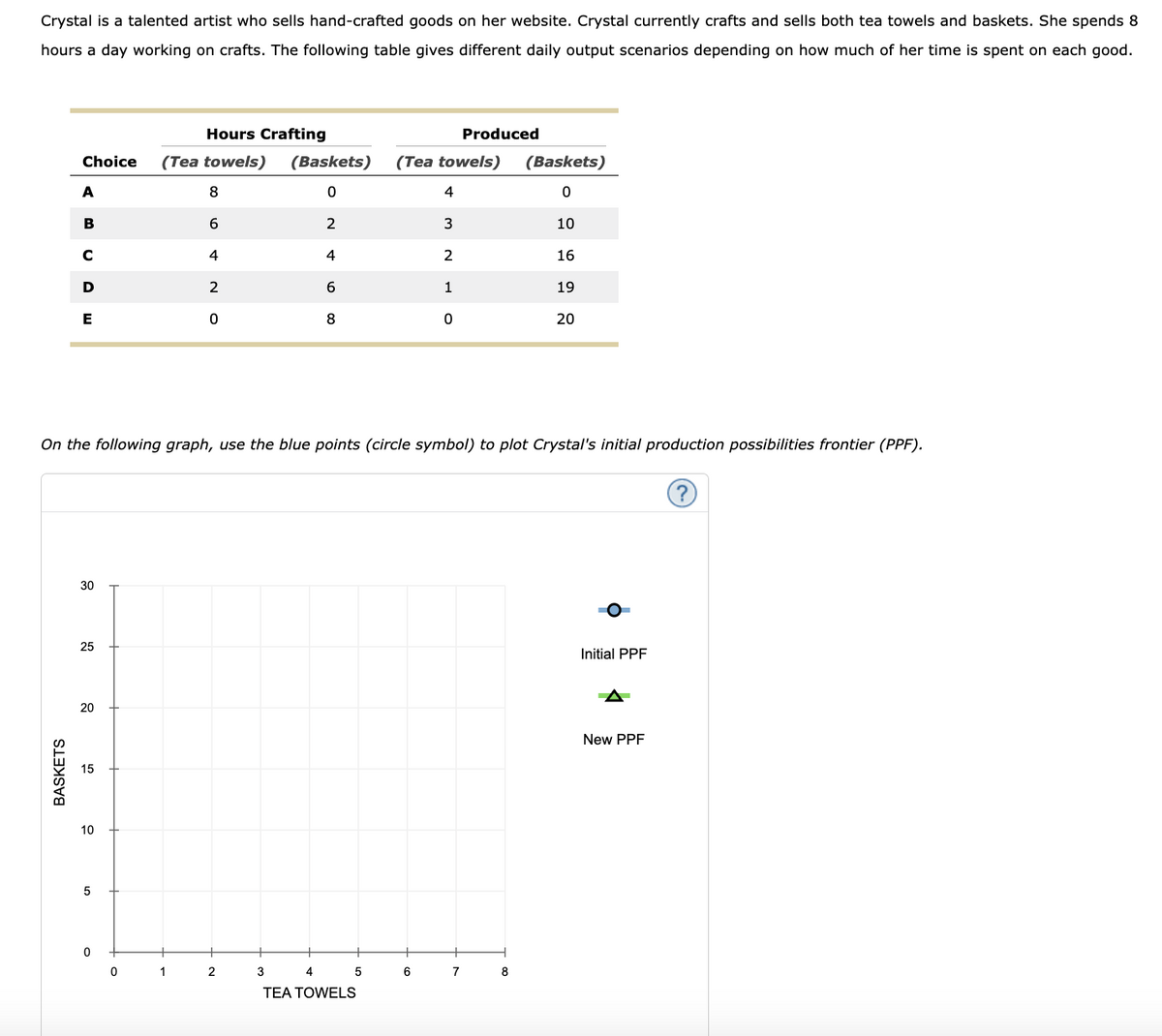 Crystal is a talented artist who sells hand-crafted goods on her website. Crystal currently crafts and sells both tea towels and baskets. She spends 8
hours a day working on crafts. The following table gives different daily output scenarios depending on how much of her time is spent on each good.
BASKETS
Choice (Tea towels)
A
B
C
D
E
30
25
20
15
10
5
Hours Crafting
0
0
8
6
4
2
0
On the following graph, use the blue points (circle symbol) to plot Crystal's initial production possibilities frontier (PPF).
2
(Baskets) (Tea towels)
0
2
4
6
8
3
4
TEA TOWELS
5
4
3
6
2
1
0
Produced
7
(Baskets)
0
10
16
19
8
20
Initial PPF
New PPF