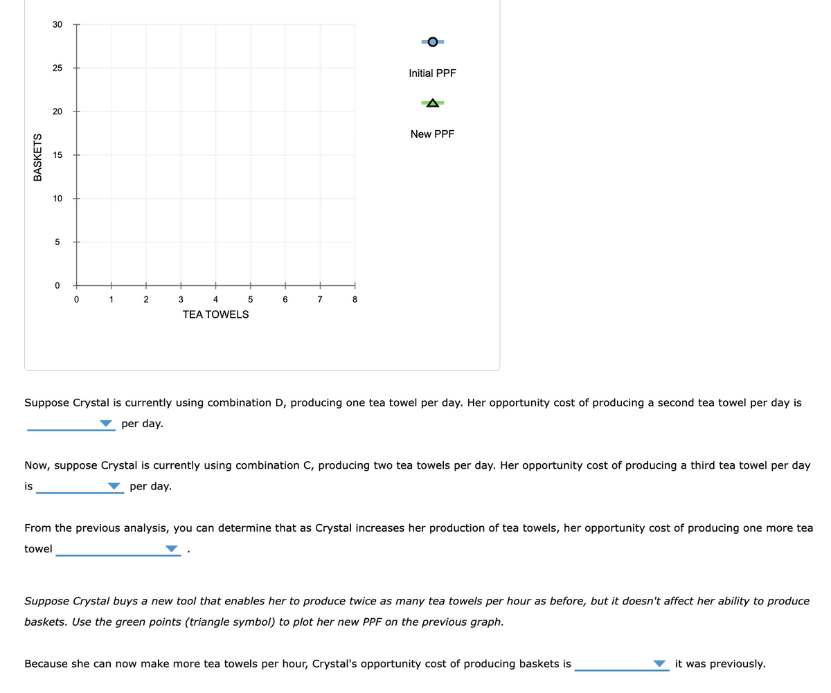 BASKETS
30
25
20
15
10
5
0
0
1
2
3
4
TEA TOWELS
5
6
7
8
o
Initial PPF
New PPF
Suppose Crystal is currently using combination D, producing one tea towel per day. Her opportunity cost of producing a second tea towel per day is
per day.
Now, suppose Crystal is currently using combination C, producing two tea towels per day. Her opportunity cost of producing a third tea towel per day
is
per day.
From the previous analysis, you can determine that as Crystal increases her production of tea towels, her opportunity cost of producing one more tea
towel
Suppose Crystal buys a new tool that enables her to produce twice as many tea towels per hour as before, but it doesn't affect her ability to produce
baskets. Use the green points (triangle symbol) to plot her new PPF on the previous graph.
Because she can now make more tea towels per hour, Crystal's opportunity cost of producing baskets is
it was previously.