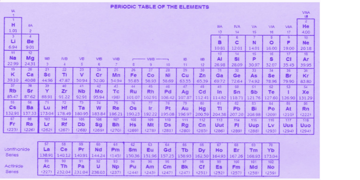 PERIODIC TABLE OF THE ELEMENTS
IA
1
H
HA
BA
NA
VIA
16
VIIA
17
1.01
2
VA
15
7
13
14
3
5
6
8
LI
Be
с
12.01
9.01
6.94
11
B
1081
13
Al Si
26.98 28.09
N
14.01
15
O
16.00
16
F
19.00
17
12
HIB
IVB
VB
V16
VIIB
V48
n
18
118
Na
22.99
19
Mg
24.31
3
4
5
6
7
8
9
10
11
12
20
21
22
23
24
25
26
20
29
Ca
Sc
Ti
V
Mn
Fe
55.85
40.08
30
Cu Zn
63.55 65.39
47
44.96
47.87
K
39.10
37
Rb
85.47
50.94
54.94
CI
35.45
35
Br
79.90
53
1
27
Co
58.93
45
Rh
Pd
Ag
Cd
102.91 106.42 107.87 112.41
Ni
58.69
46
30.97 32.07
31
34
Ga Ge
Se
69.72 72.64
78.96
49
50
52
In Sn Sb Te
11482 118.71 121.76 127.60 126.90
As
74.92
51
38
Cr
52.00
42
Mo
95.94
74
39
40
48
Sr
Y
88.91
Zr
91.22
87.62
56
Nb
92.91
73
Tc
(98)
75
71
72
79
80
81
85
55
Cs
Ba Lu
132.91 137.33 173.04
Hf
Ta
W
Re
Ru
101.07
76
77
76
Os Ir Pt
190.23 192.22 195.08
108
109
110
Hs
Mt Ds
(269) (278) (281)
82
Au Hg TI Pb
196.97 200.59 204.38 207.20
111
112
113
114
83
Bi
208.98
115
178.49
180.95
183.84 186.21
84
Po
(209)
116
LV Uus
(293) (294)
At
(210)
117
103
104
105
106
107
87
88
Fr Ra
Lr
Rf
Sg Bh
Db
(268)
Uup
Rg Cn
(280)
Uut FI
(286) (289)
(223) (226) (262)
(267)
(269)
(270)
(285)
(288)
57
58
59
60
61
62
66
Ce
Lanthanide
Series
La
138.91 140.12
Pr Nd
140.91 144.24
Pm
(145)
93
63
Sm Eu
150.36 151.96
67
68
69
Dy Ho Er Tm
162.50 164.93 167.26 168.93
70
Yb
173.04
64
65
Gd Tb
157.25 158.93
96
97
98
Cm Bk Cf
(247) (247) (251) (252)
90
92
100
101
102
89
91
Ac Th Pa
(227) 232.04 231.04 238.03
Actinide
95
Np Pu
Am
(237) (244) (243)
99
Es
Fm
Md
No
Senes
(257)
(258)
(259)
C
F
18
2
He
4.00
10
Ne
20.18
18
Ar
39.95
36
Kr
83.80
54
Xe
131.29
96
Rn
(222)
118
Uuo
(294)