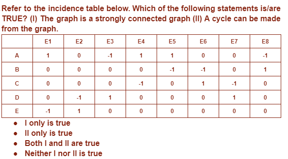 Refer to the incidence table below. Which of the following statements is/are
TRUE? (1) The graph is a strongly connected graph (II) A cycle can be made
from the graph.
E1
E2
E3
E4
E5
E6
E7
E8
A
1
0
-1
1
1
0
0
-1
B
0
0
0
0
-1
-1
0
1
с
0
0
0
-1
0
1
-1
0
D
0
-1
1
0
0
0
1
0
E
-1
1
0
0
0
0
0
0
•
I only is true
•
Il only is true
• Both I and II are true
• Neither I nor II is true