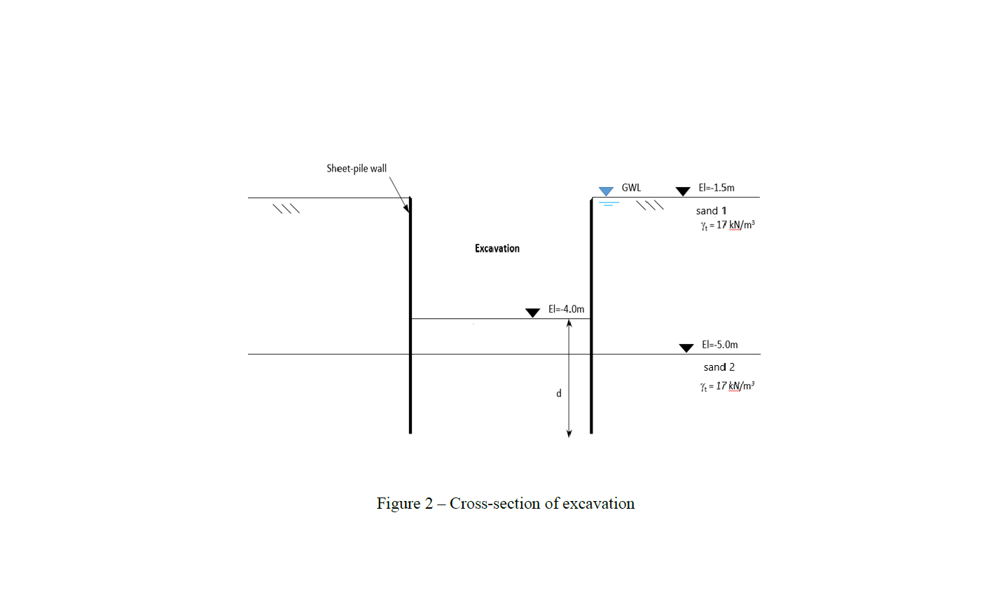 Sheet-pile wall
GWL
El=-1,5m
\\\
sand 1
= 17 kN/m³
Excavation
El=-4.0m
El=-5.0m
sand 2
4 = 17 kN/m³
Figure 2 – Cross-section of excavation
