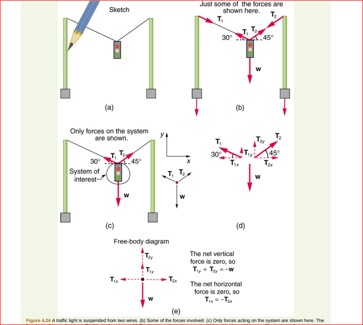 Just some of the forces are
shown here.
т,
Sketch
т,
30°
T, T
4.45°
(a)
(b)
Only forces on the system
are shown.
т.
T2y
т,
30°
45°
30°
45°
System of
interest-
T,
(c)
(d)
Free-body diagram
The net vertical
force is zero, so
Ty + Tay = -W
TIx
The net horizontal
force is zero, so
Tix = -Tx
(e)
Figure 4.24 A traffic light is suspended from two wires. (b) Some of the forces involved. (c) Only forces acting on the system are shown here. The
