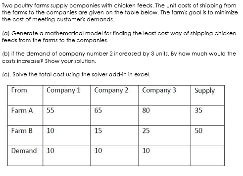 Two poultry farms supply companies with chicken feeds. The unit costs of shipping from
the farms to the companies are given on the table below. The farm's goal is to minimize
the cost of meeting customer's demands.
(a) Generate a mathematical model for finding the least cost way of shipping chicken
feeds from the farms to the companies.
(b) if the demand of company number 2 increased by 3 units. By how much would the
costs increase? Show your solution.
(c). Solve the total cost using the solver add-in in excel.
From
Company 1
Company 2
Company 3
Supply
Farm A
55
65
80
35
Farm B
10
15
25
50
Demand 10
10
10
