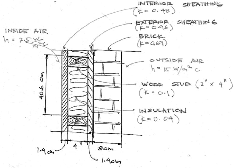 INTERIOR
SttEATH Nと。
(k=0.48)
EXTERIOR SHEATHIN G
(k=0.96)
INSIDE AIR
h= 7{
BRICK
%3D
OUTSIDE AIR
h = 15 W/m² c
STVD (2" x 4" )
WOOD
(k• o·1)
INSULATION
(k=0. 04)
1.9 cm
4
8cm
