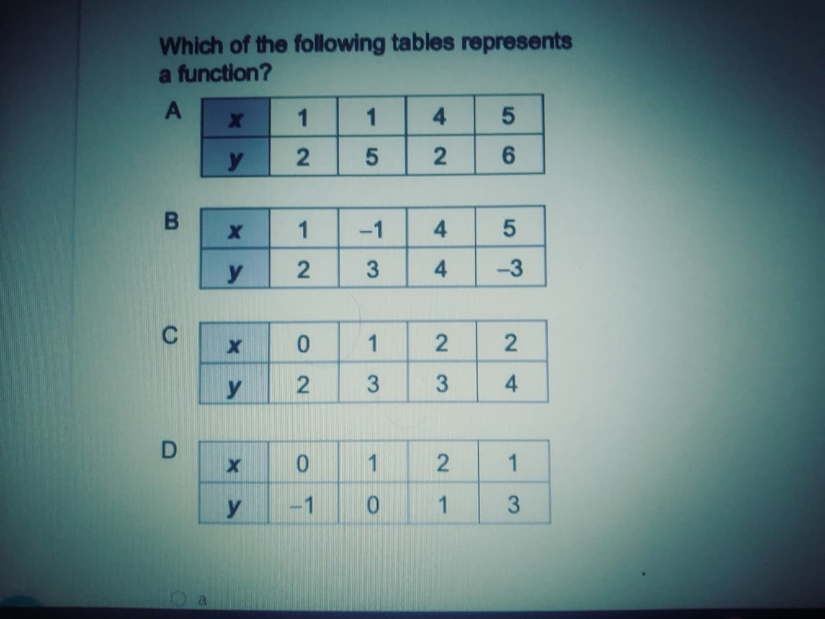 Which of the following tables represents
a function?
1
1
4
y
6.
1
-1
4
y
4
-3
C
1
y
4
1
2
1
y
-1
1
2.
3.
2.
N 3
3.
2.
2.
