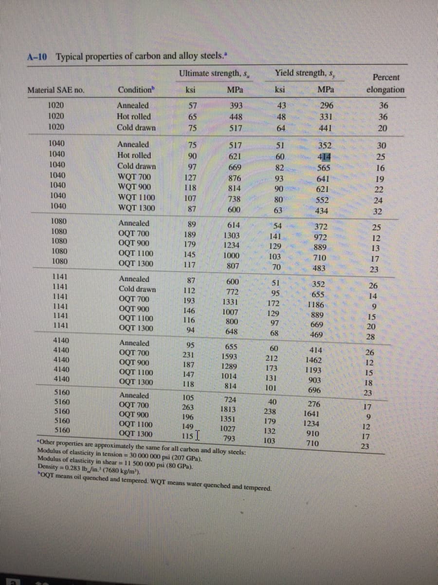 A-10 Typical properties of carbon and alloy steels.
Ultimate strength, s,
Yield strength, s,
Percent
Material SAE no.
Condition
ksi
MPa
ksi
MPa
elongation
1020
Annealed
57
393
43
296
36
1020
Hot rolled
65
448
48
331
36
1020
Cold drawn
75
517
64
441
20
1040
Annealed
75
517
51
352
30
1040
Hot rolled
90
621
60
414
25
1040
Cold drawn
97
669
82
565
16
1040
WQT 700
WQT 900
127
876
93
641
19
1040
118
814
90
621
22
1040
WQT 1100
WQT 1300
107
738
80
552
24
1040
87
600
63
434
32
1080
Annealed
89
614
54
372
25
1080
OQT 700
OQT 900
OQT 1100
OQT 1300
189
1303
141
972
12
1080
179
1234
129
889
13
1080
145
1000
103
710
17
1080
117
807
70
483
23
1141
Annealed
87
600
51
352
26
1141
Cold drawn
112
772
95
655
1141
14
OQT 700
OQT 900
OQT 1100
OQT 1300
193
1331
172
1186
1141
9
146
1007
129
1141
889
15
116
800
97
1141
669
20
94
648
68
469
28
4140
Annealed
95
655
60
4140
414
OQT 700
OQT 900
OQT 1100
OQT 1300
231
26
4140
1593
212
1462
187
1289
12
4140
173
1193
147
1014
15
4140
131
903
118
18
814
101
5160
696
23
Annealed
105
724
5160
40
276
OQT 700
OQT 900
OQT 1100
OQT 1300
*Other properties are approximately the same for all carbon and alloy steels:
Modulus of elasticity in tension = 30 000 000 psi (207 GPa).
263
1813
17
5160
238
1641
196
1351
5160
179
1234
5160
149
1027
12
132
115 I
910
17
793
103
710
23
Modulus of elasticity in shear =11 500 000 psi (80 GPa).
Density = 0.283 Ib /in. (7680 kg/m').
OQT means oil quenched and tempered. WQT means water quenched and tempered.
