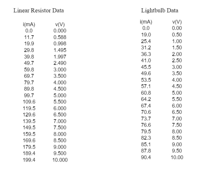 Linear Resistor Data
Lightbulb Data
i(mA)
0.0
v(V)
0.000
i(mA)
0.0
v(V)
0.00
19.0
0.50
11.7
0.588
25.4
1.00
19.9
0.998
31.2
1.50
29.8
1.495
36.3
41.0
2.00
39.8
1.997
2.50
49.7
2.490
45.5
3.00
59.8
3.000
49.6
3.50
69.7
3.500
4.00
4.50
53.5
79.7
4.000
57.1
89.8
4.500
60.8
5.00
99.7
5.000
64.2
5.50
109.6
5.500
6.00
6.50
67.4
119.5
6.000
70.6
129.6
6.500
73.7
7.00
139.5
149.5
7.000
76.6
7.50
7.500
79.5
8.00
159.5
8.000
82.3
8.50
169.6
8.500
85.1
9.00
179.5
9.000
87.8
9.50
189.4
9.500
90.4
10.00
199.4
10.000
