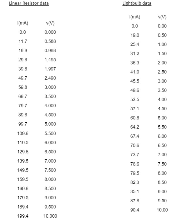 Linear Resistor data
Lightbulb data
i(mA)
v(V)
i(mA)
v(V)
0.0
0.00
0.0
0.000
19.0
0.50
11.7
0.588
25.4
1.00
19.9
0.998
31.2
1.50
29.8
1.495
36.3
2.00
39.8
1.997
41.0
2.50
49.7
2.490
45.5
3.00
59.8
3.000
49.6
3.50
69.7
3.500
53.5
4.00
79.7
4.000
57.1
4.50
89.8
4.500
60.8
5.00
99.7
5.000
64.2
5.50
109.6
5.500
67.4
6.00
119.5
6.000
70.6
6.50
129.6
6.500
73.7
7.00
139.5
7.000
76.6
7.50
149.5
7.500
79.5
8.00
159.5
8.000
82.3
8.50
169.6
8.500
85.1
9.00
179.5
9.000
87.8
9.50
189.4
9.500
90.4
10.00
199.4
10.000
