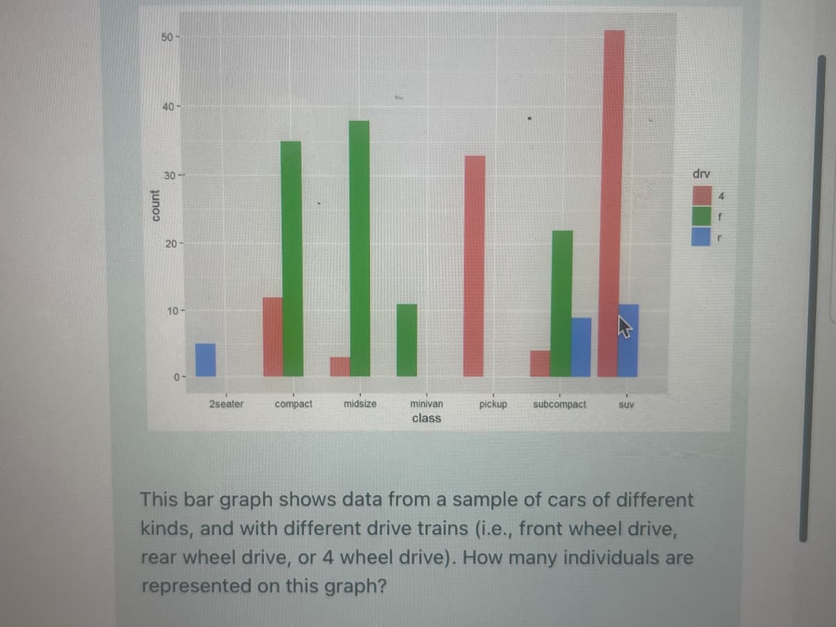 count
50-
40-
30-
20-
10-
2seater
compact
midsize
minivan
class.
pickup subcompact
suv
drv
This bar graph shows data from a sample of cars of different
kinds, and with different drive trains (i.e., front wheel drive,
rear wheel drive, or 4 wheel drive). How many individuals are
represented on this graph?