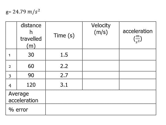 g= 24.79 m/s?
Velocity
(m/s)
distance
acceleration
Time (s)
travelled
(m)
1
30
1.5
2
60
2.2
3
90
2.7
4
120
3.1
Average
acceleration
% error
