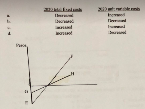 2020 total fixed costs
2020 unit variable costs
a.
Decreased
Increased
b.
Decreased
Decreased
Increased
Increased
с.
d.
Increased
Decreased
Pesos,
G
