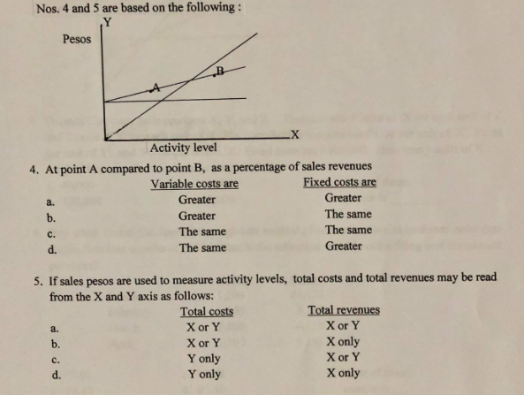 Nos. 4 and 5 are based on the following :
Y
Pesos
Activity level
4. At point A compared to point B, as a percentage of sales revenues
Variable costs are
Fixed costs are
Greater
Greater
a.
b.
Greater
The same
The same
The same
с.
d.
The same
Greater
5. If sales pesos are used to measure activity levels, total costs and total revenues may be read
from the X and Y axis as follows:
Total revenues
X or Y
X only
X or Y
X only
Total costs
a.
X or Y
b.
X or Y
Y only
Y only
с.
d.
