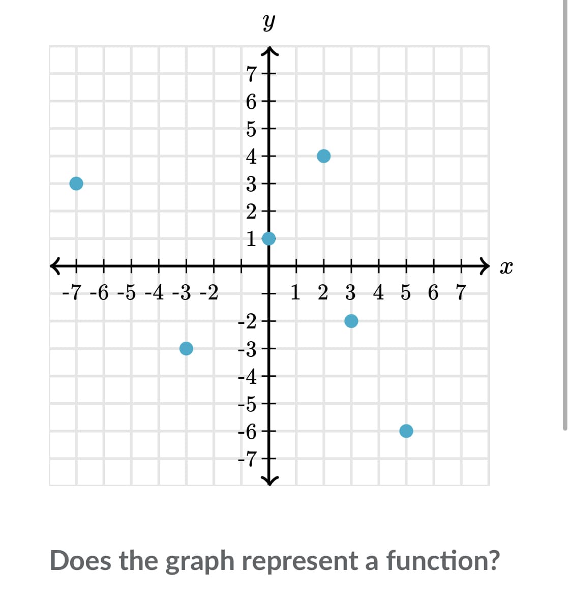 ++
-7 -6 -5 -4 -3 -2
76
5
4+
3
2
-
-2
JO GA wi
-3+
-4
Y
-5
-6
-7-
1 2 3 4 5 6 7
→ x
Does the graph represent a function?